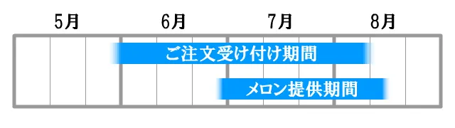 メロン受注開始は5月下旬、メロン提供開始は6月下旬